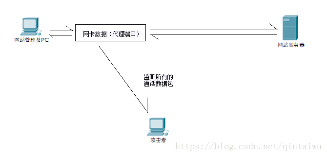 网站管理后台帐号密码暴力破解方法-量子哈希