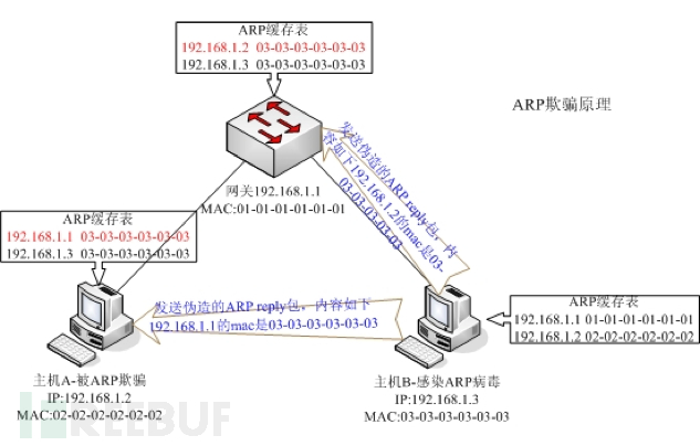 arp断网攻击kali